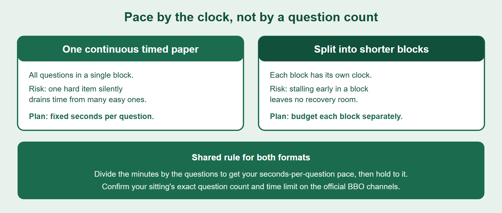 Diagram contrasting two BBO timing scenarios: a single timed online paper, and a region that splits into shorter blocks, with the shared principle that you should pace by time per question rather than by a fixed question count.