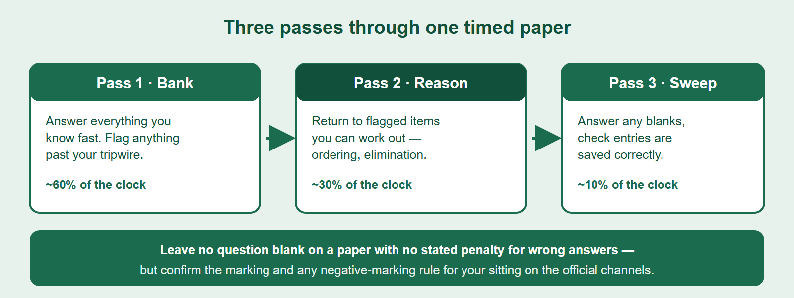 A three-pass time-management plan for the BBO: a fast first pass to bank easy marks, a second pass for flagged questions you can reason out, and a final pass to guess remaining items and check entries.