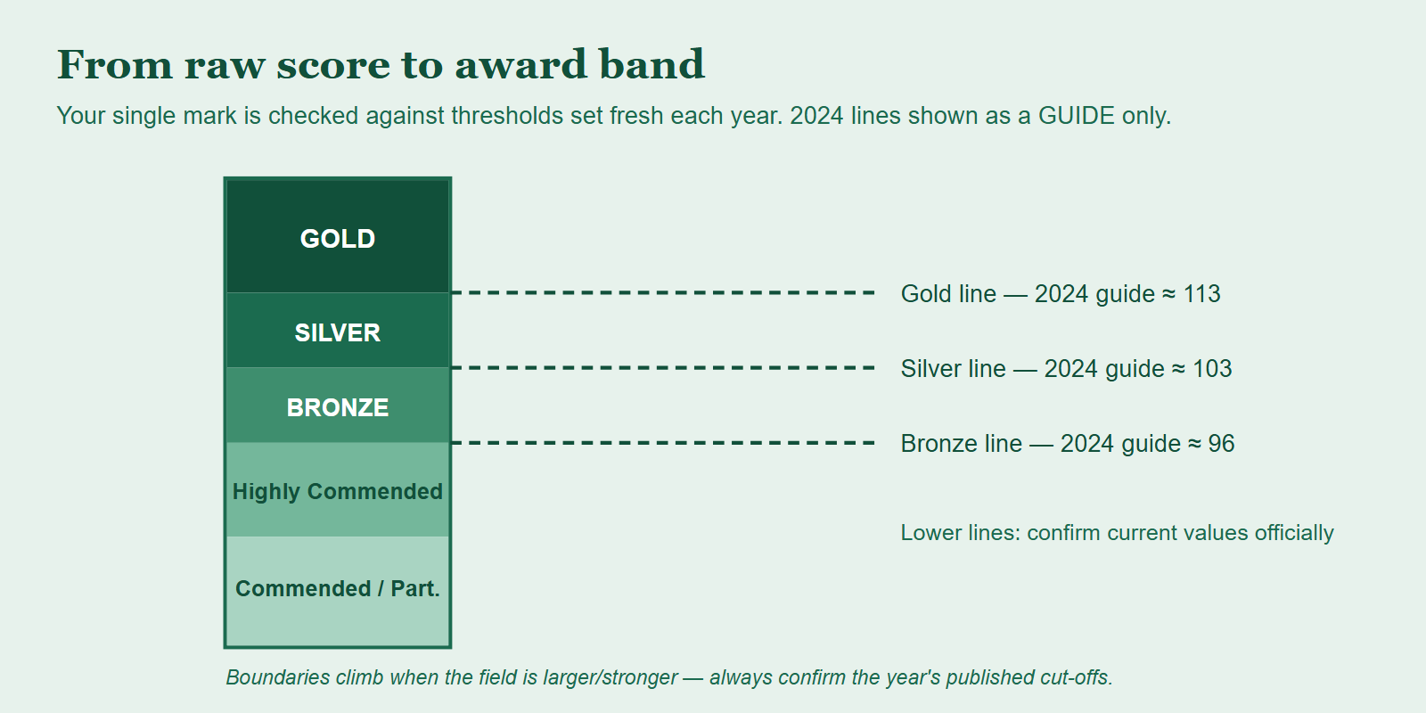 Diagram showing how a raw BBO score maps onto award bands separated by yearly boundary lines, using 2024 figures as a guide.