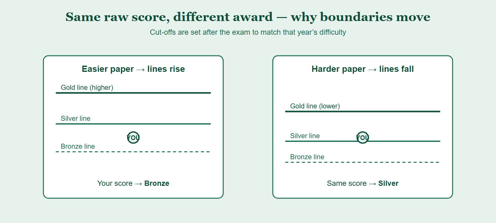 Why BBO boundaries move: an easier paper raises the cut-off lines while a harder paper lowers them, so the same raw score can earn different awards in different years