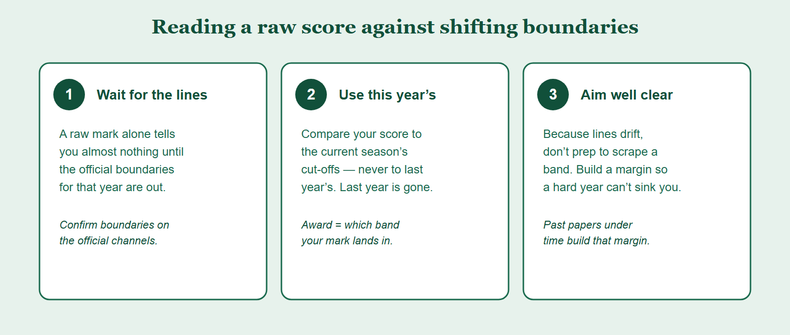 How to interpret a BBO raw score: wait for the published boundaries, compare your mark to this year's lines not last year's, and treat last year's numbers as a rough guide only