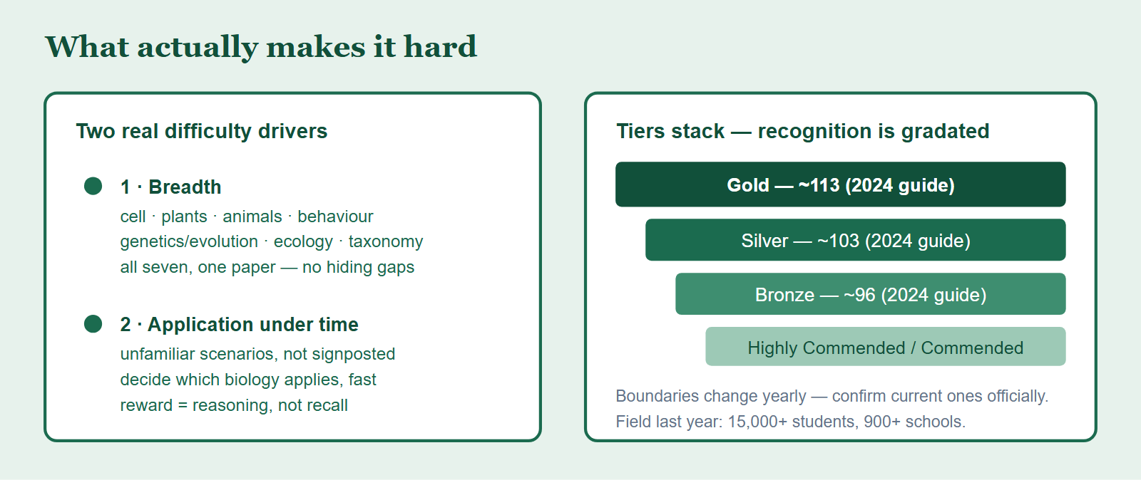A two-part diagram. The left lists the two real difficulty drivers, breadth across seven areas and application under time. The right shows the award tier stack from Commended up through Bronze, Silver and Gold, noting boundaries change yearly.