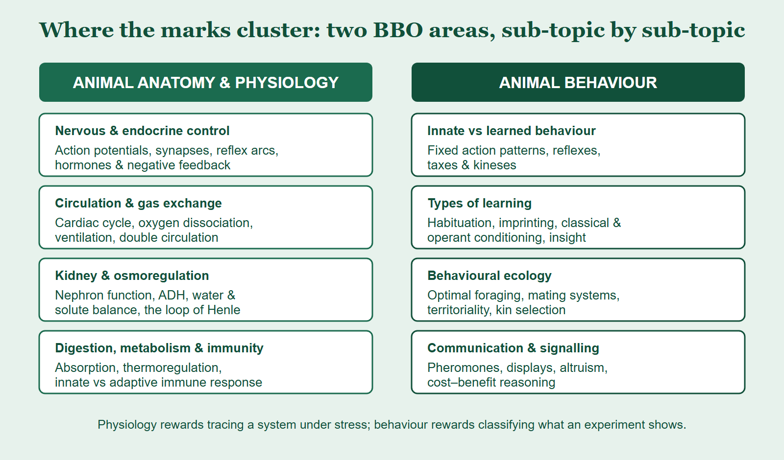 Sub-topic breakdown for two high-value BBO areas. Animal anatomy and physiology covers nervous and endocrine control, circulation and gas exchange, kidney and osmoregulation, and digestion and metabolism. Animal behaviour covers innate versus learned behaviour, types of learning such as habituation imprinting and conditioning, and behavioural ecology and signalling.