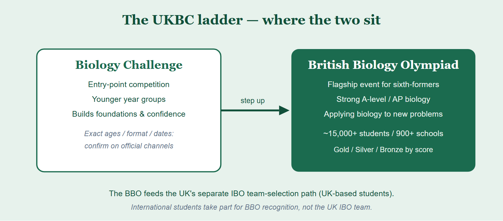 Diagram showing the UKBC competition ladder: Biology Challenge for younger students leading up to the British Biology Olympiad for sixth-formers, which feeds the IBO selection path