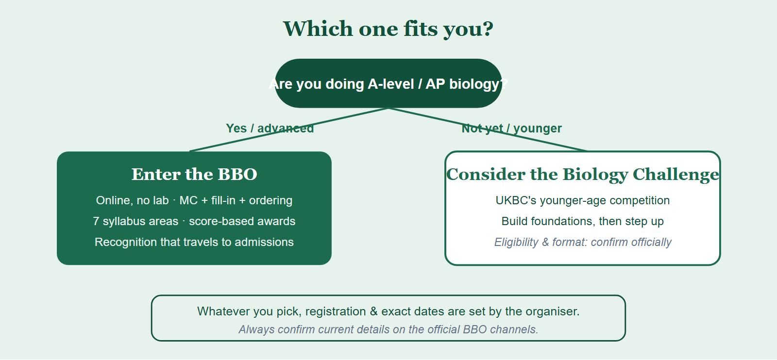 Decision flow for choosing between the Biology Challenge and the British Biology Olympiad based on study level and goals, with a reminder to confirm Biology Challenge details officially