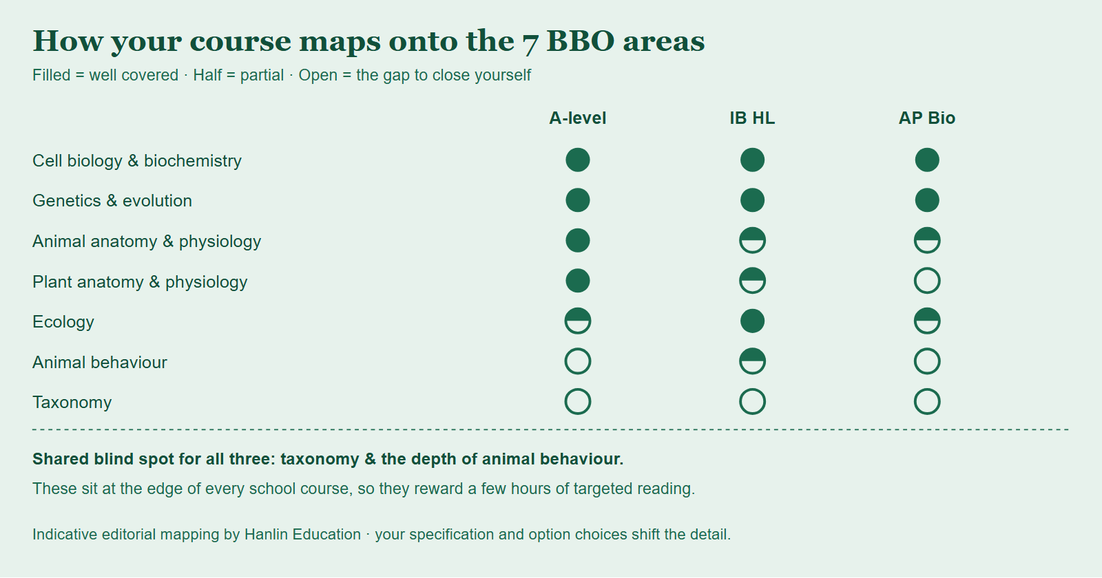 Coverage matrix showing how A-level, IB and AP biology map onto the seven BBO syllabus areas, with gaps highlighted