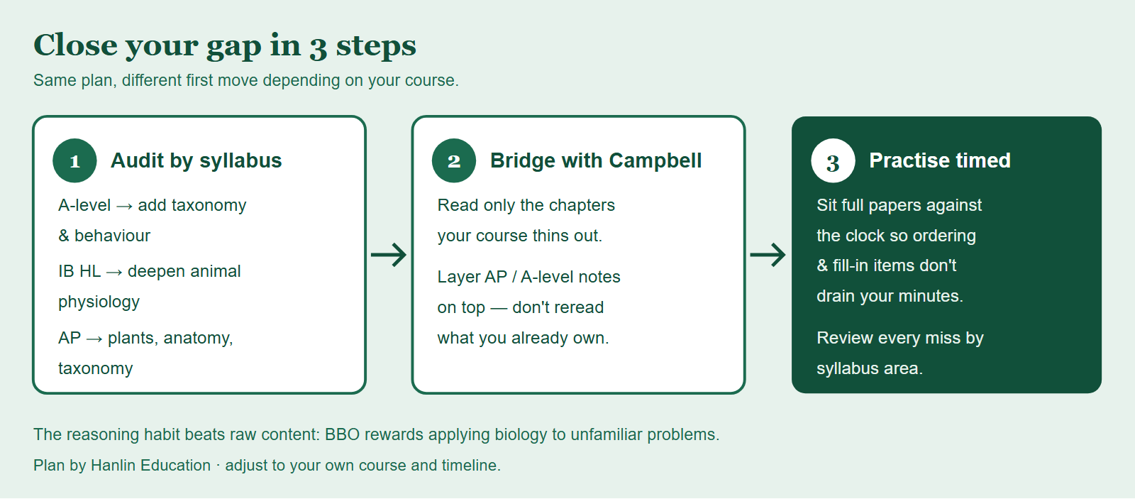 Three-step preparation plan tailored by curriculum, from auditing gaps to timed BBO practice