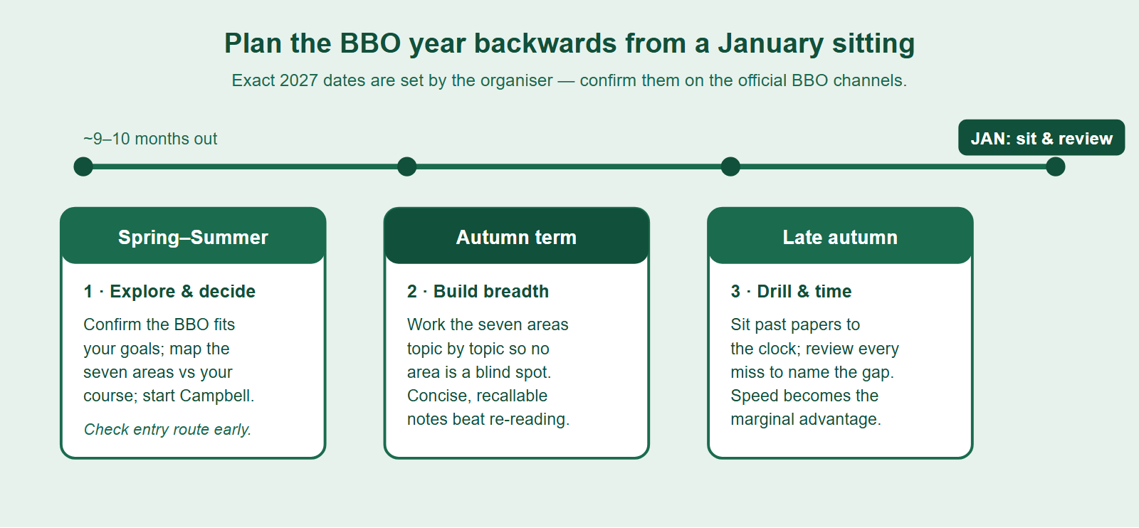 A backward-planned BBO 2027 timeline running from spring or summer of the previous year through to a January sitting, showing four phases: explore and decide, build the seven areas, drill and time, then sit and review.
