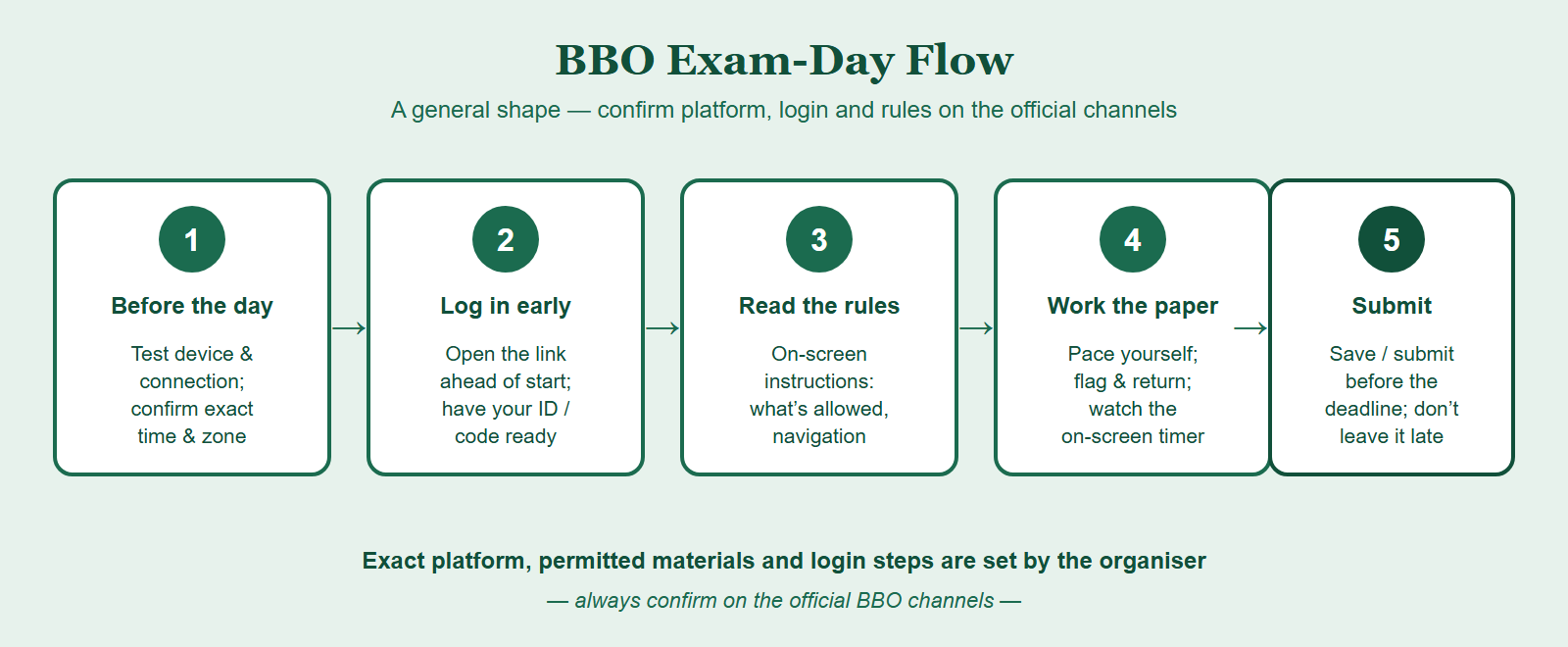Five-stage BBO exam-day flow: before the day prepare device and confirm time; arrive early and log in; read the on-screen rules; work the paper within the time limit; submit before the deadline