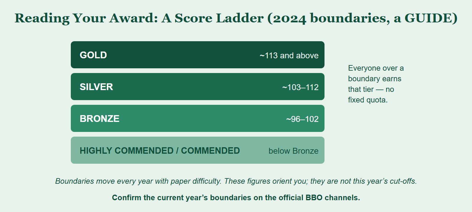 A vertical score ladder showing award tiers stacked by score: further recognition tiers at the base, then Bronze around 96, Silver around 103, Gold around 113, using 2024 boundaries as a guide only