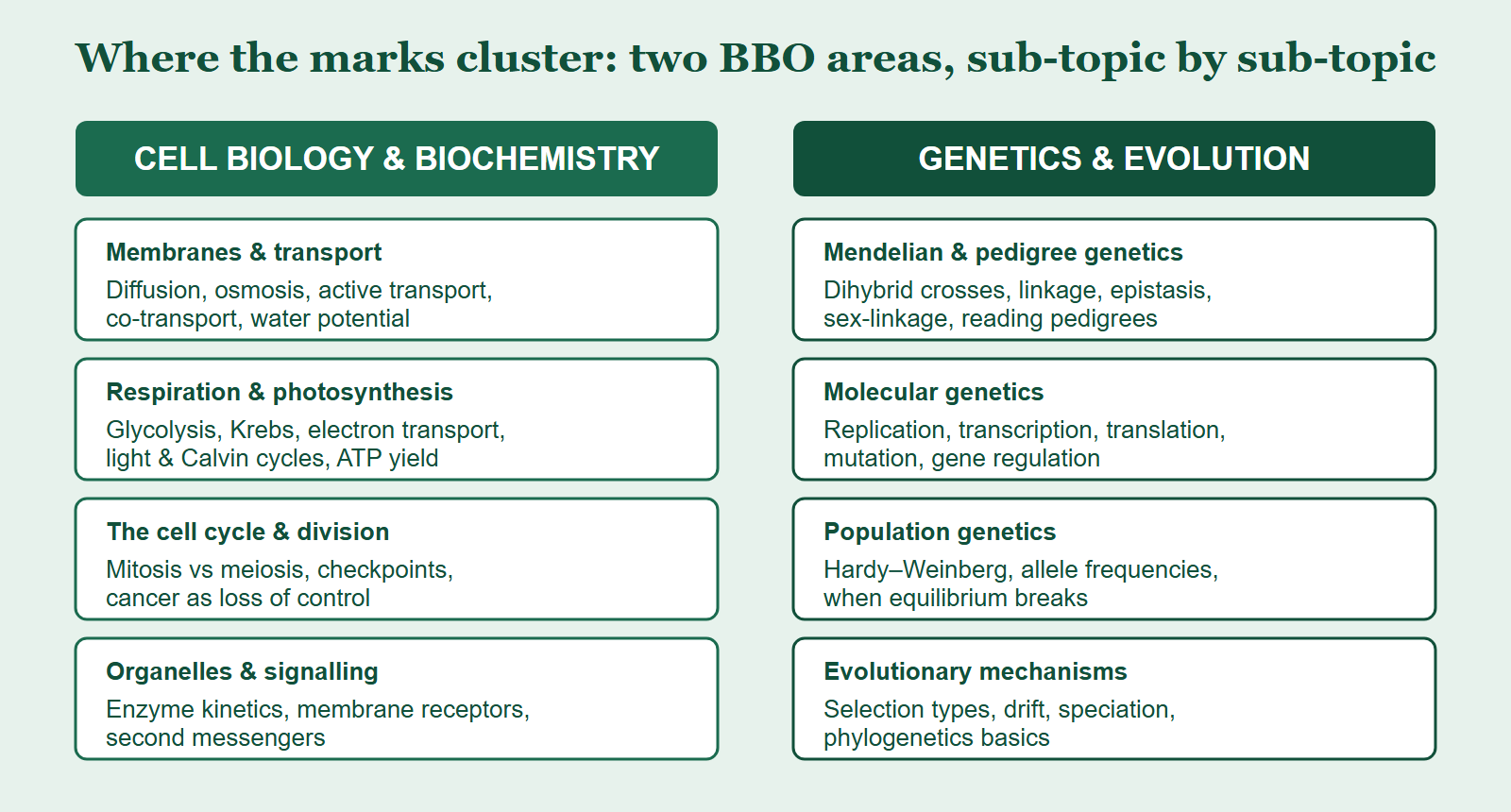 Sub-topic breakdown for the two highest-value BBO areas: cell biology covers membranes and transport, respiration and photosynthesis, the cell cycle, and signalling and organelles; genetics and evolution covers Mendelian and pedigree genetics, molecular genetics, population genetics and Hardy-Weinberg, and evolutionary mechanisms.
