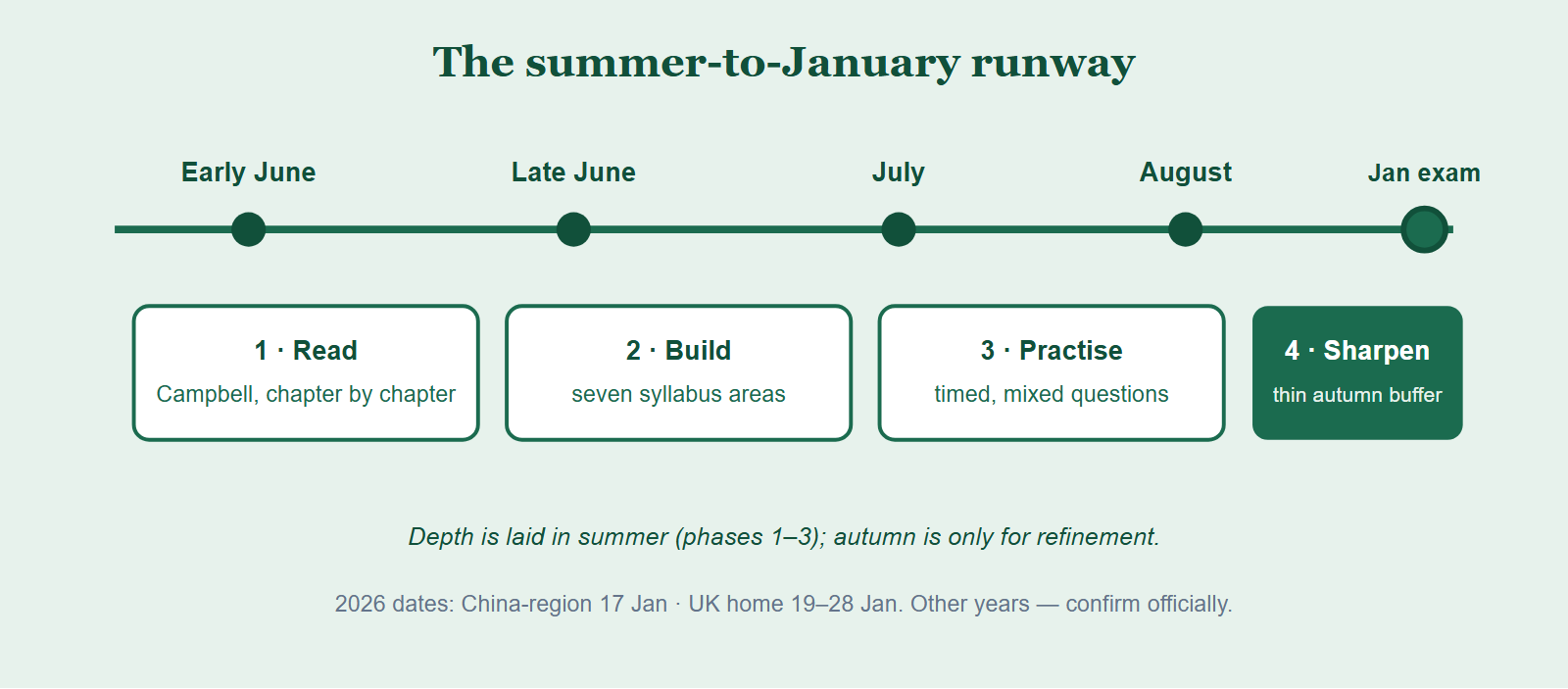 A summer timeline from June to August leading into a January BBO sitting, split into four phases: read Campbell, build syllabus, timed practice, and a thin autumn sharpening buffer.