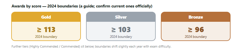 BBO awards by score: 2024 boundaries about 113 for Gold, 103 for Silver, 96 for Bronze, with further tiers below