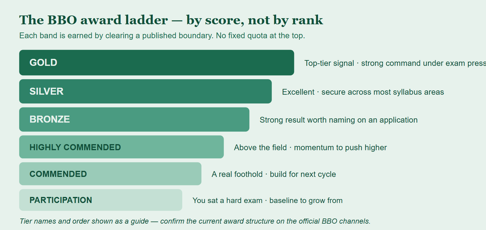 A vertical ladder of BBO award tiers from Gold at the top down to Participation at the bottom, each band tagged with what it signals and a note that boundaries are set against score each year.
