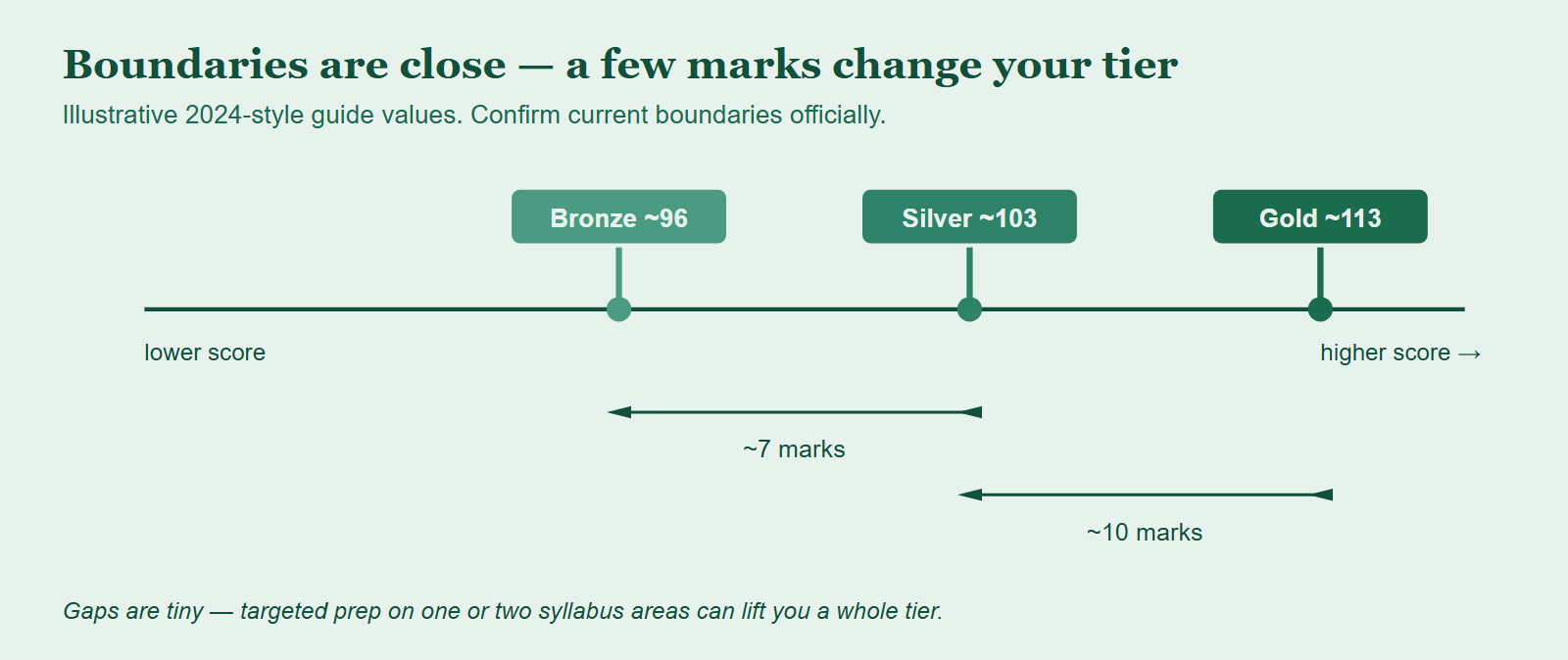 A score axis showing illustrative 2024-style boundaries near 96 Bronze, 103 Silver and 113 Gold, highlighting that only a handful of marks separate each tier, with a reminder to confirm current boundaries officially.