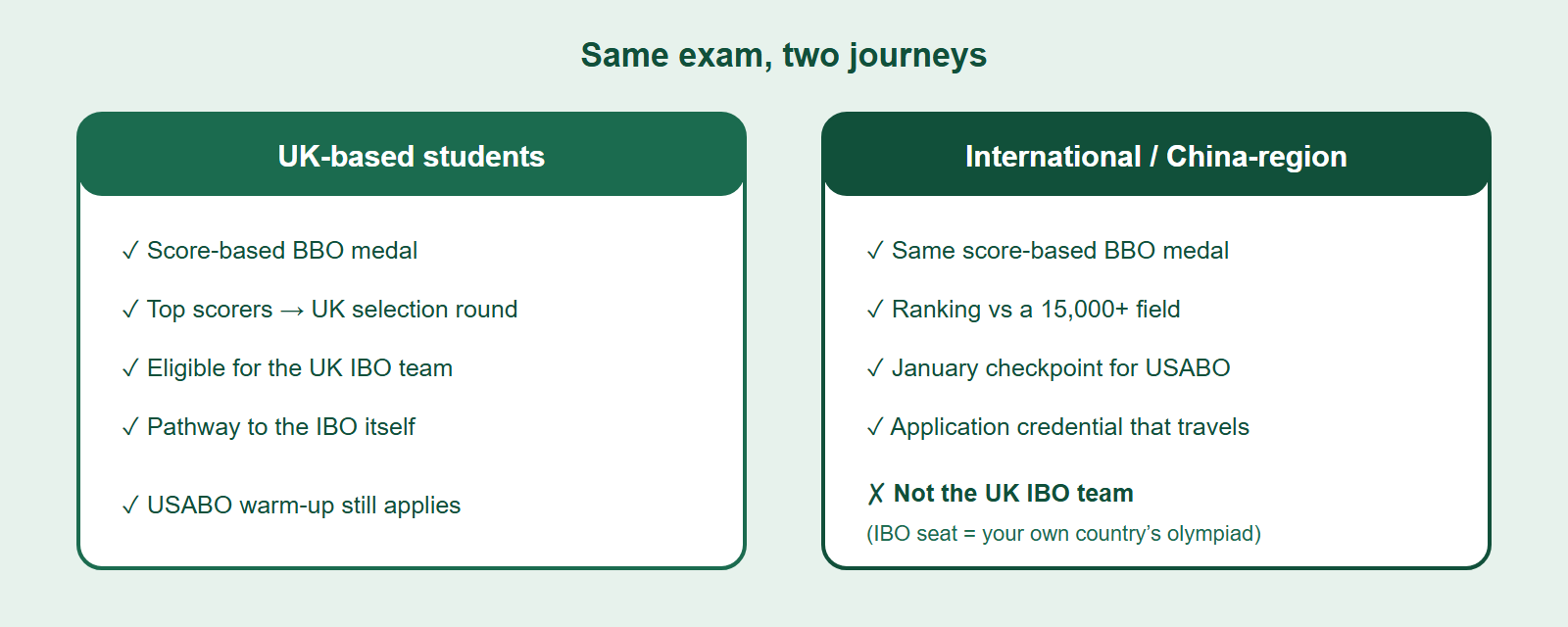 Comparison of what the BBO offers UK-based students versus international and China-region students