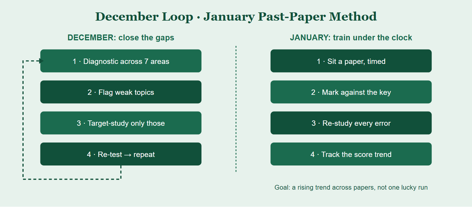 A December consolidation loop: take a diagnostic, identify weak topics, target study on those topics, then re-test. Plus a side panel showing the four-step January past-paper method: sit timed, mark against the key, re-study errors, track the score trend.