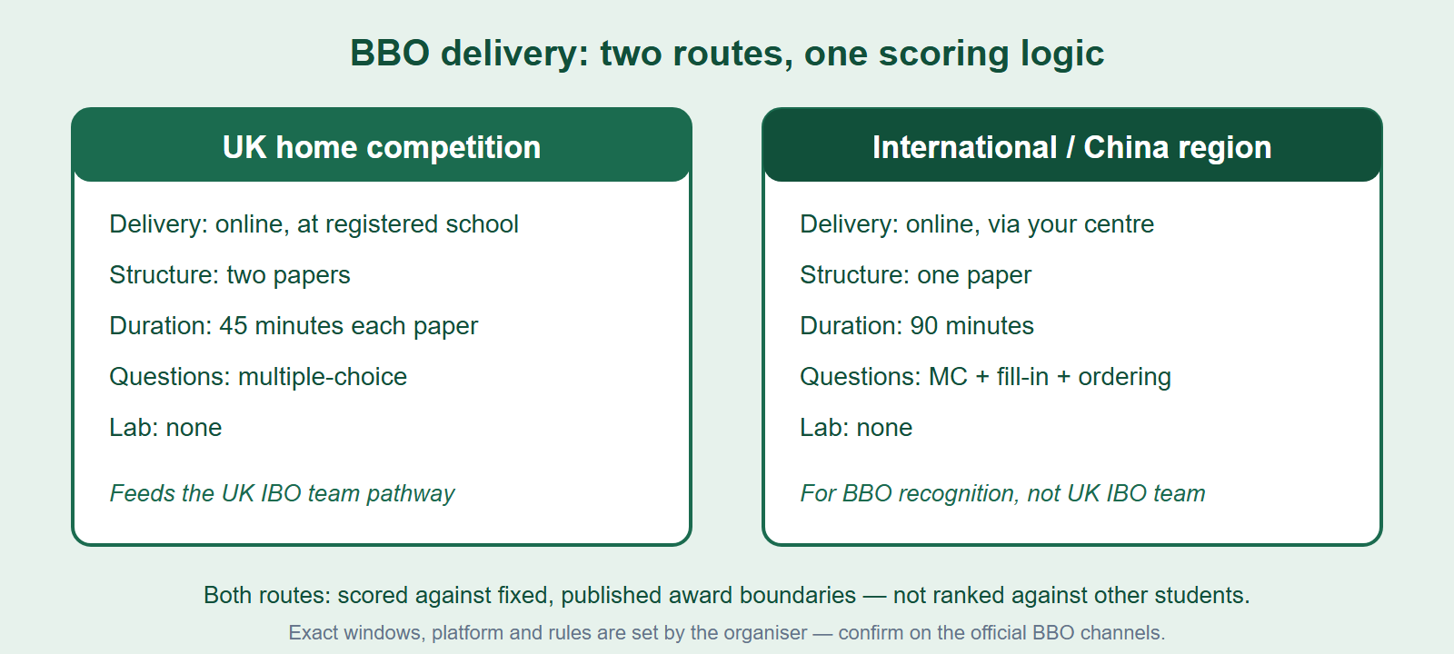 Comparison of the BBO UK home route and the international/China region route, showing delivery, paper structure, duration, question types and how each is scored