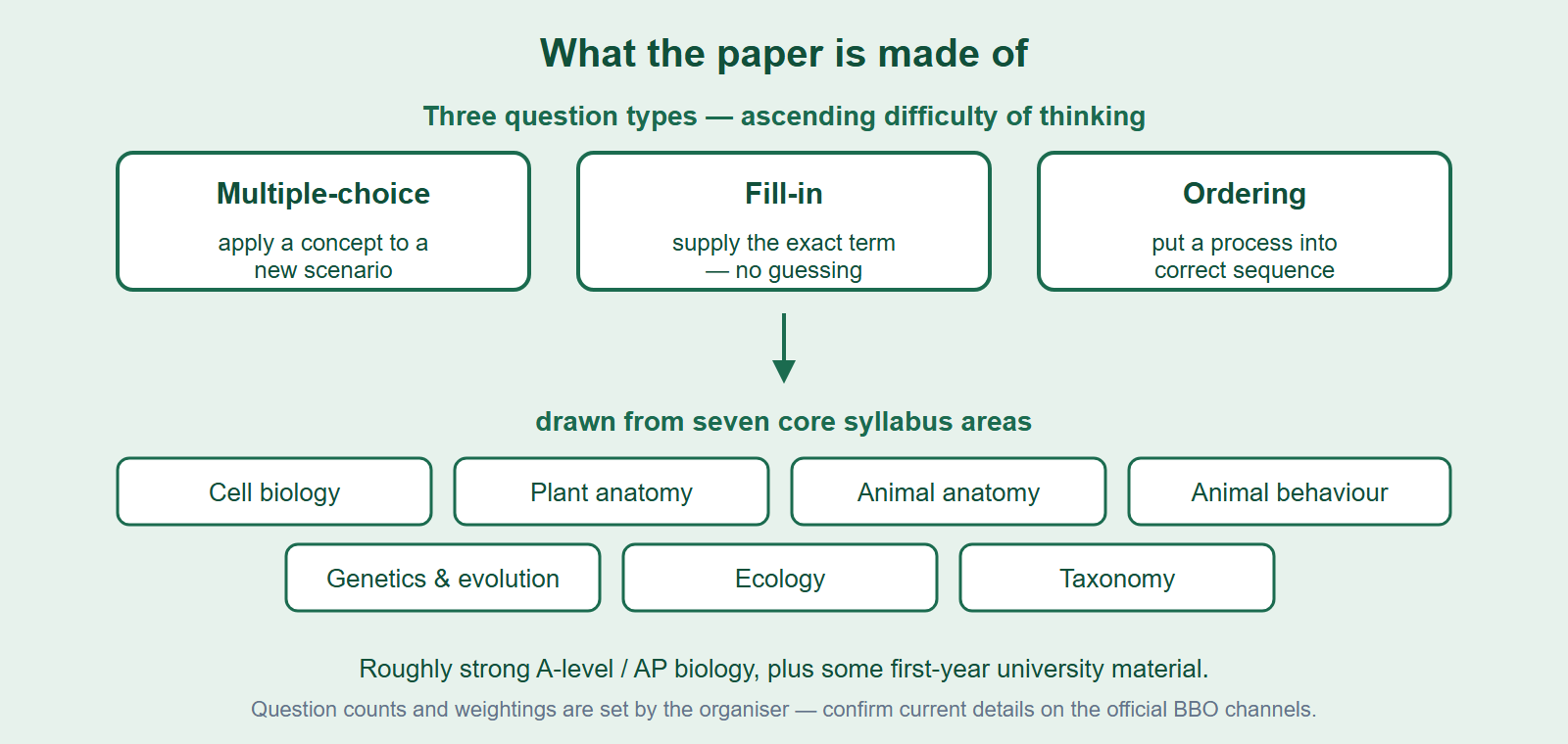 Breakdown of the three BBO question types and the seven core syllabus areas they draw from