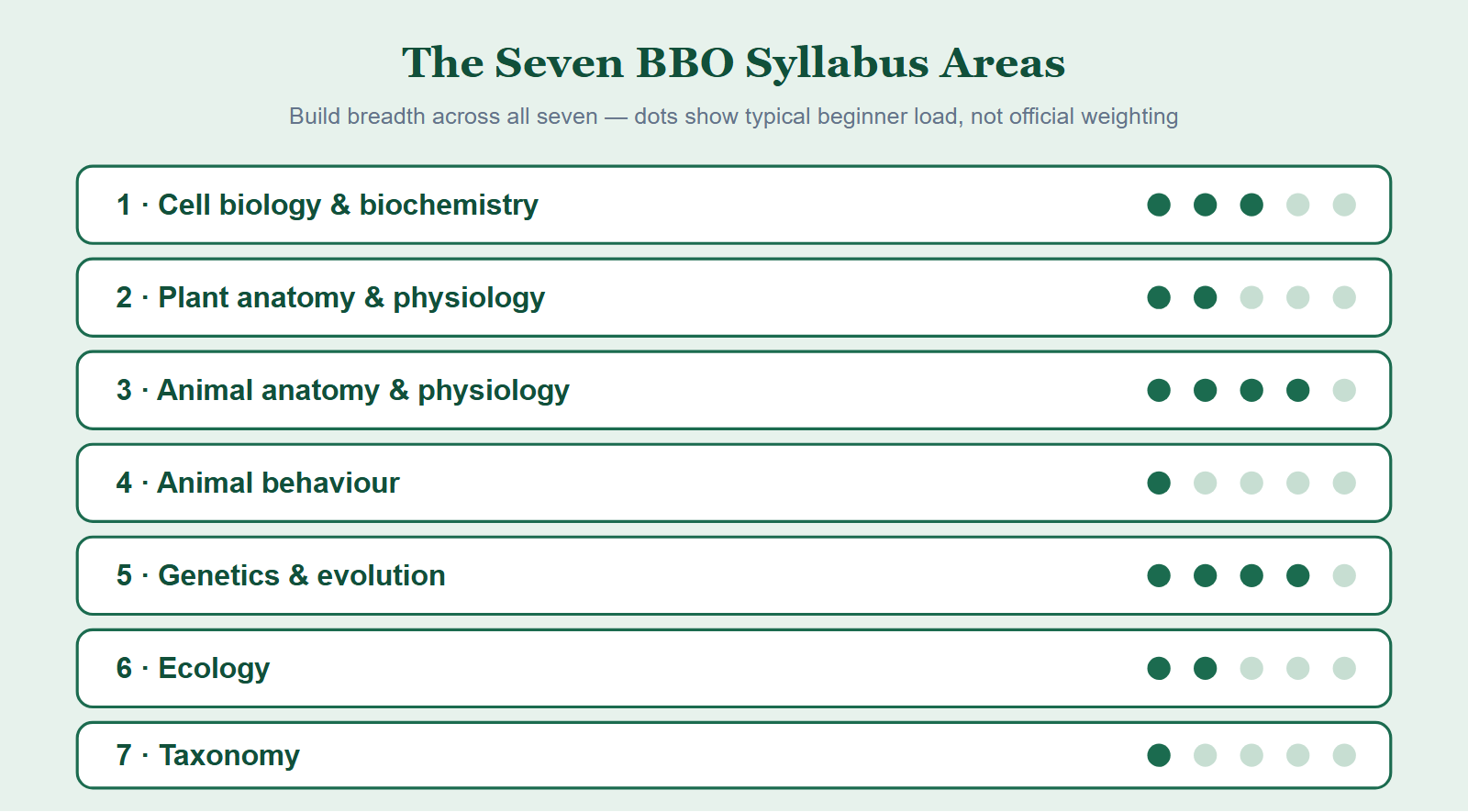 The seven core BBO syllabus areas with a beginner difficulty cue for each: cell biology, plant anatomy and physiology, animal anatomy and physiology, animal behaviour, genetics and evolution, ecology, and taxonomy.