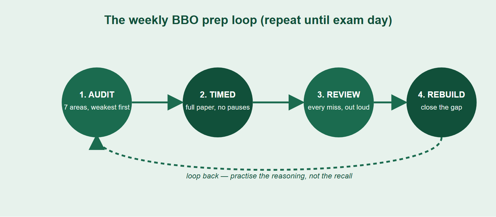 A four-week BBO study loop showing audit, timed paper, review, and rebuild stages with timing discipline at the centre