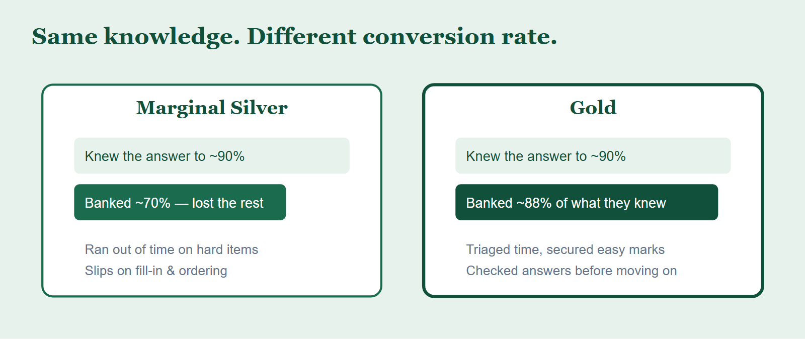 Comparison showing Silver and Gold candidates share the same biology knowledge, but Gold candidates convert more answerable questions into banked marks through speed and accuracy