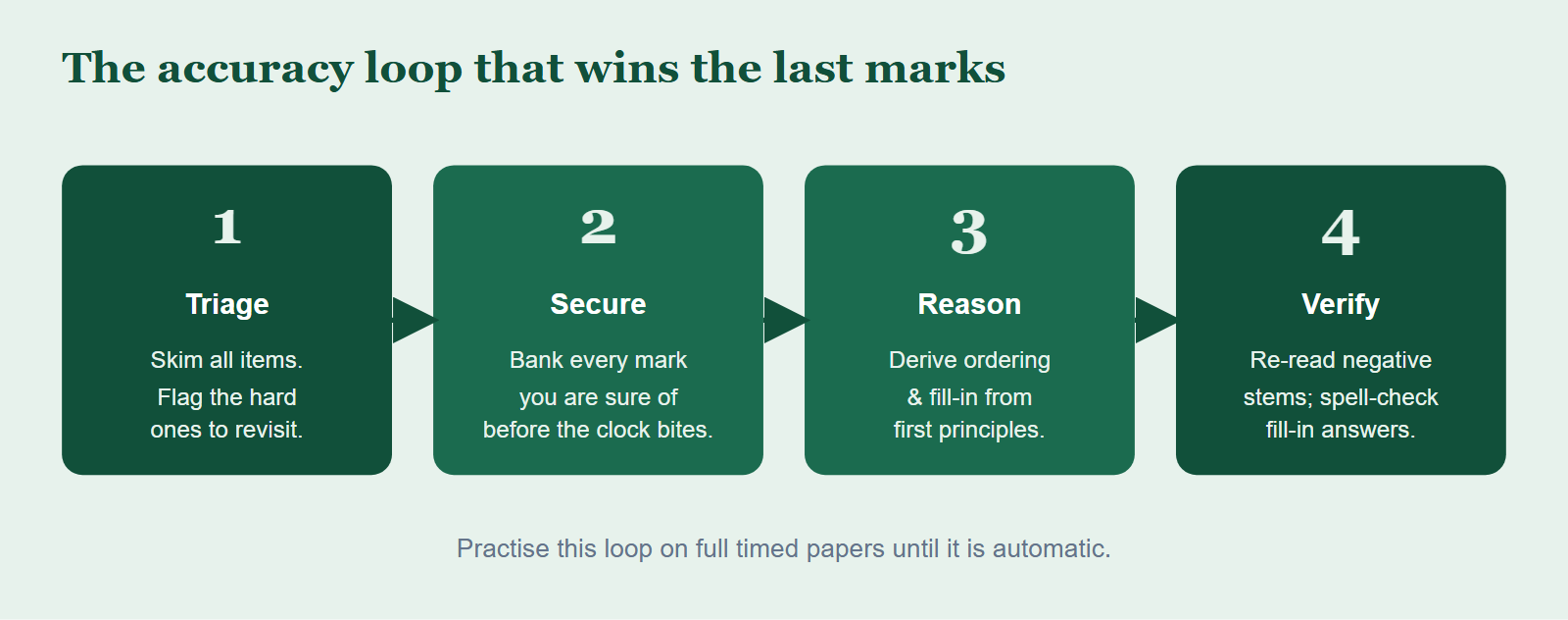 Four-step accuracy loop: triage the paper, secure certain marks first, reason ordering and fill-in carefully, then verify before submitting