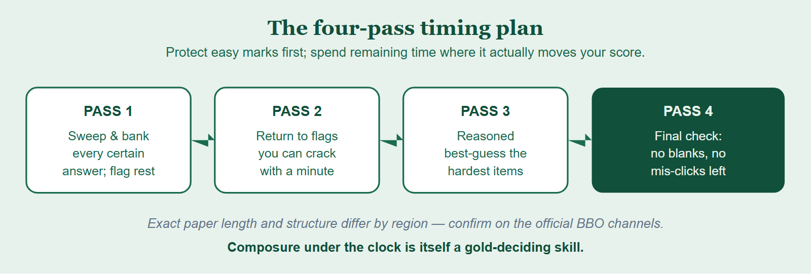 A four-pass timing strategy for the BBO exam: sweep for certain marks, return to flagged questions, make reasoned best-guesses, then final check, framed as the path to a gold score
