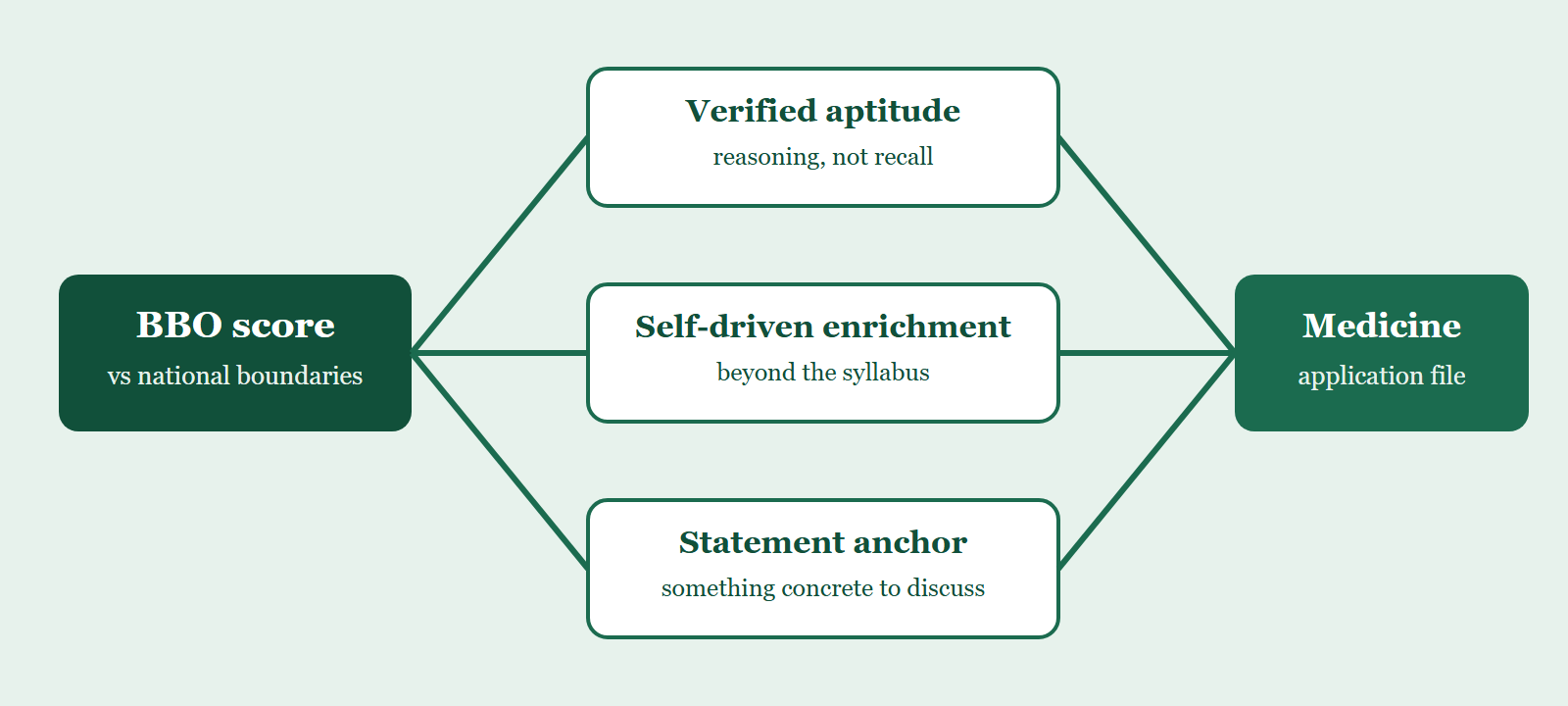 A BBO score feeds three admissions signals which support a medicine application