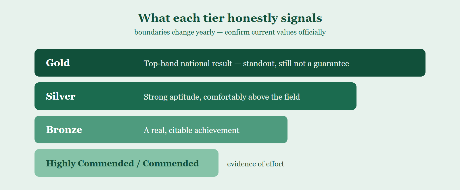 BBO award tiers and what each realistically signals for a medicine applicant