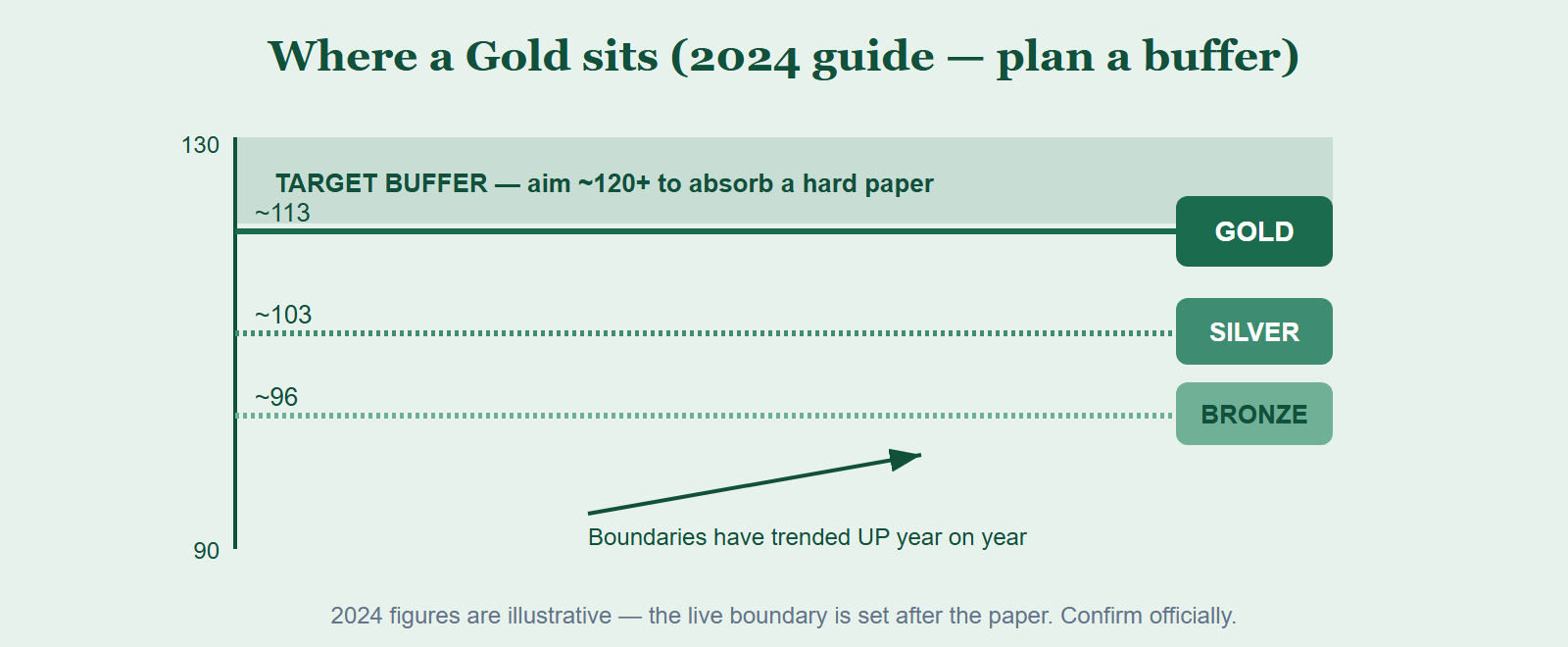 2024 BBO award boundaries as a planning guide: Gold around 113, Silver around 103, Bronze around 96. A recommended Gold-target buffer sits above the Gold line at roughly 120 or more. Boundaries are set each year after papers are sat and have been rising, so confirm the current boundary officially.