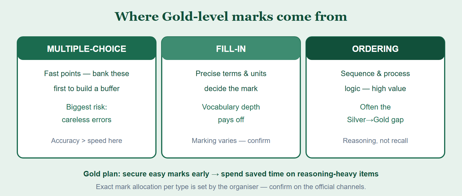 How to win marks across the three BBO question types when targeting Gold. Multiple-choice: fast, secure these first and avoid careless errors. Fill-in: precise terms and units, partial credit varies by year so confirm officially. Ordering: tests sequence and process logic, the common Silver-to-Gold gap. A buffer strategy means banking easy marks early, then spending time on reasoning-heavy items.