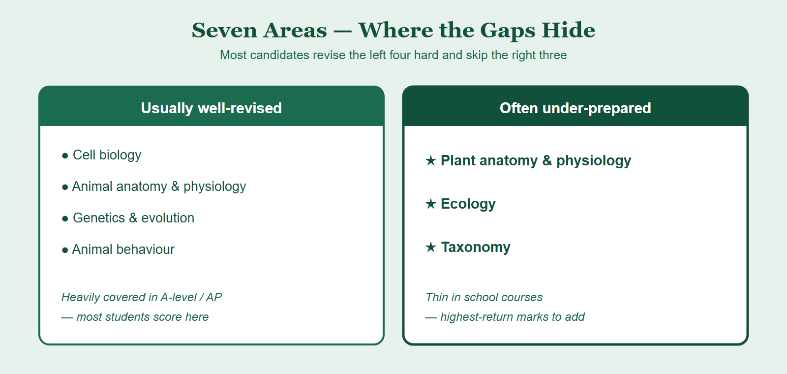The seven BBO syllabus areas split into commonly strong areas (cell biology, animal anatomy and physiology, genetics and evolution, animal behaviour) and three commonly under-prepared areas: plant anatomy and physiology, ecology, and taxonomy