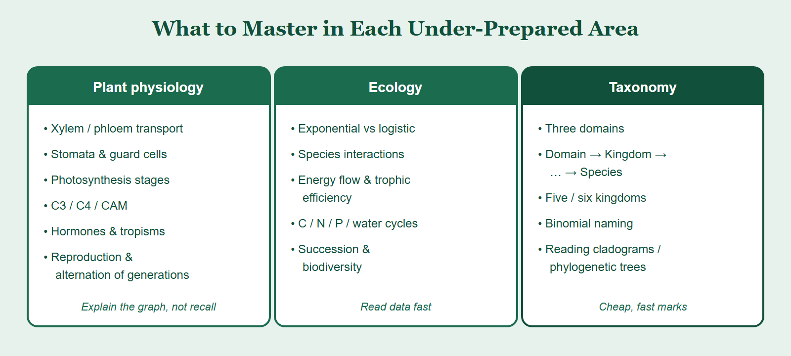 Three under-prepared BBO areas broken down: plant anatomy and physiology covers vascular tissue, stomata, photosynthesis C3 C4 CAM and hormones; ecology covers population growth, energy flow, nutrient cycles and succession; taxonomy covers the three domains, the classification hierarchy, the five or six kingdoms and binomial nomenclature