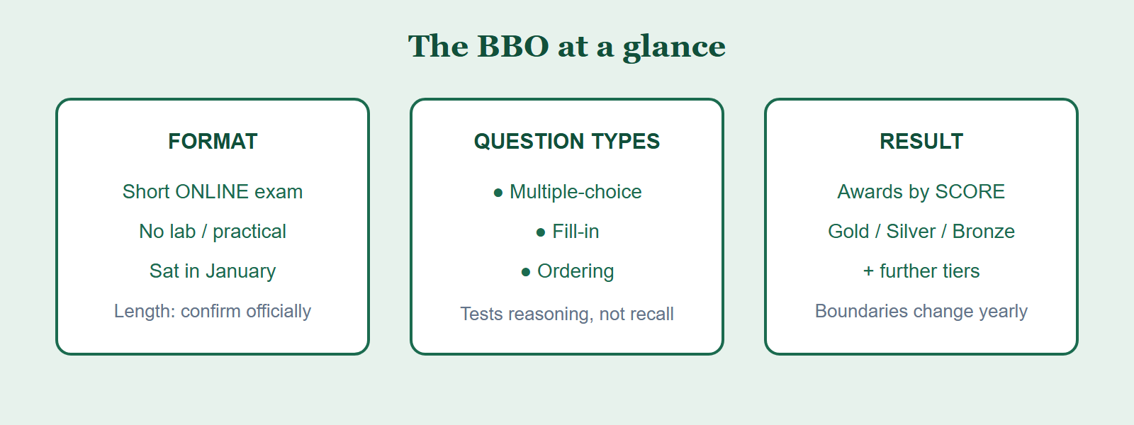 At a glance: the BBO is an online exam with no lab, three question types (multiple-choice, fill-in, ordering), and is sat in January.