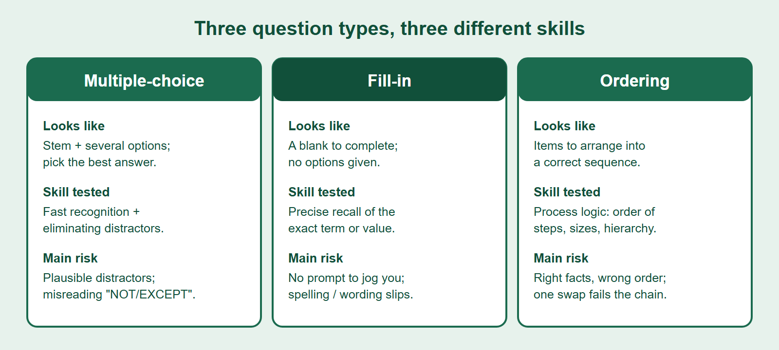 Comparison of the three BBO question types: multiple-choice, fill-in and ordering, with what each looks like, the skill tested, and the main risk for each.