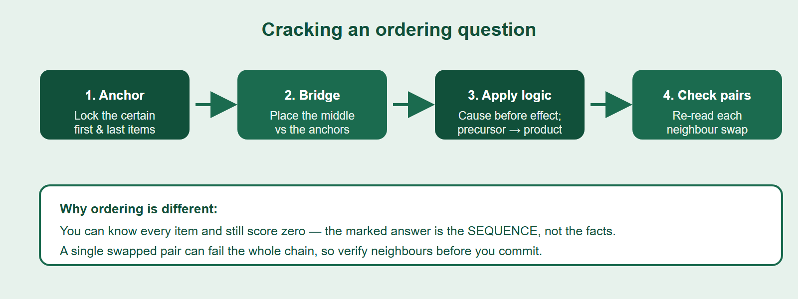 How to approach an ordering question: anchor the certain first and last items, then place the middle items relative to those anchors using biological logic.
