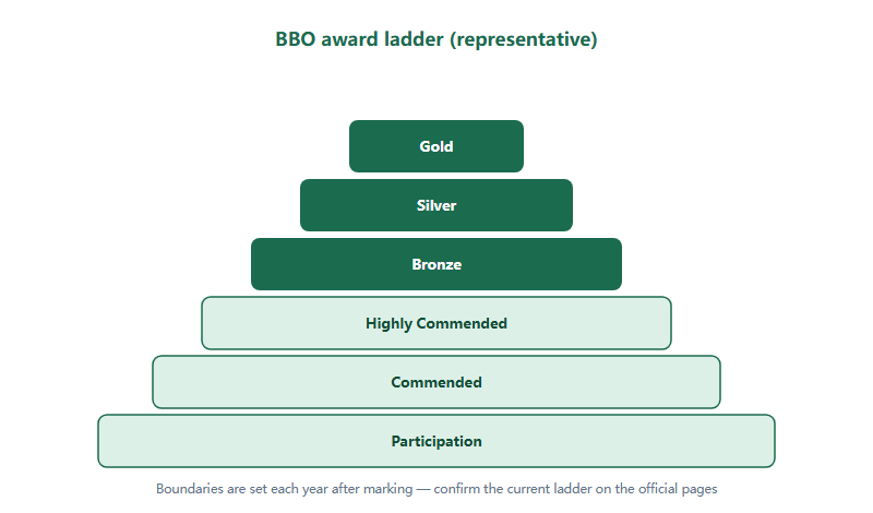 Pyramid of BBO award tiers from participation at the base up to gold at the top