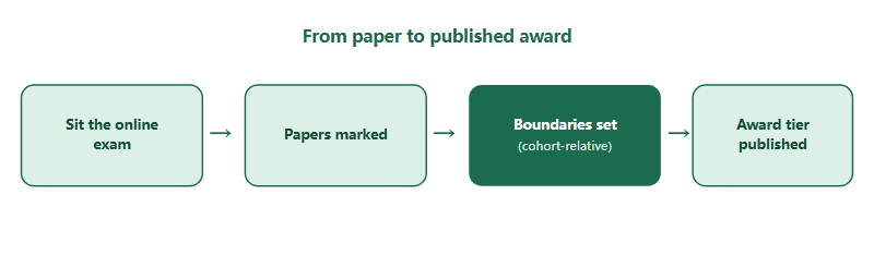Flow from sitting the online exam to a published BBO award