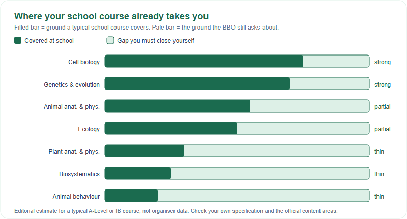Bar chart estimating how much of each of the seven BBO content areas a typical A-Level or IB biology course already covers, showing plant physiology, animal behaviour and biosystematics as the thinnest areas.