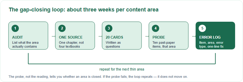 Five-step loop for closing one BBO content area: audit the area, read one source, write twenty recall cards, probe with past-paper items, then log errors and repeat for the next area.