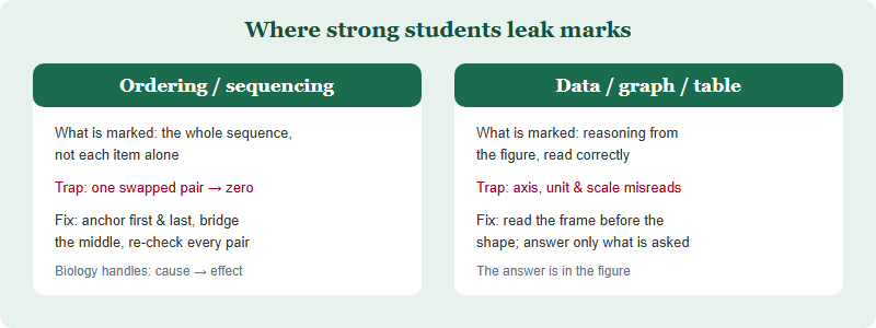 Two hard BBO formats side by side: ordering questions mark the whole sequence and can score zero even when every item is known; data questions require reading the figure before reasoning, and lose marks to axis and unit misreads.