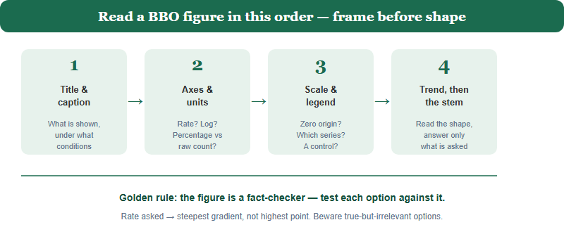 A four-step reading order for BBO data questions: first read title and caption, then axes and units, then scale and legend, then the trend, and finally answer only what the stem asks.