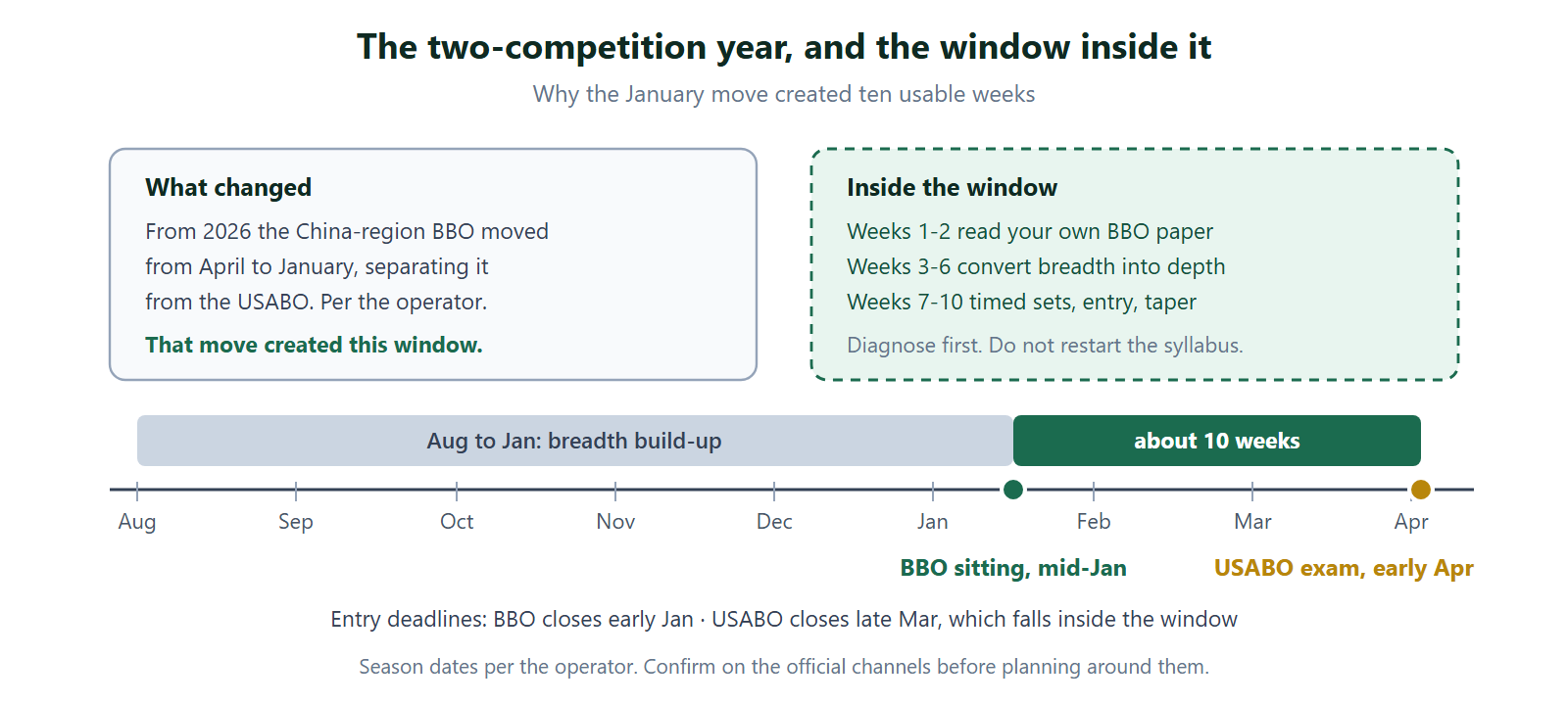 Timeline of the biology olympiad year showing an August to January breadth build-up, the BBO sitting in mid-January, a roughly ten-week window, and the USABO exam in early April. The window is divided into three phases: weeks one to two diagnose, weeks three to six depth, weeks seven to ten timed sets, USABO entry and taper.