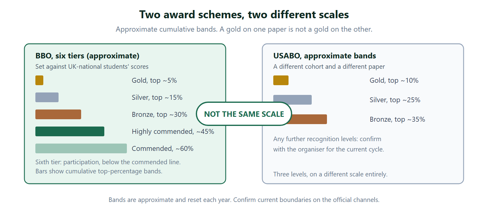 Side-by-side comparison of two award schemes. The BBO ladder has six tiers, with boundaries set against UK-national students' scores, shown here as cumulative top-percentage bands: gold about five percent, silver about fifteen percent, bronze about thirty percent, highly commended about forty-five percent, commended about sixty percent, and participation for entrants below that line. USABO approximate bands: gold ten percent, silver twenty-five percent, bronze thirty-five percent. A central badge states the two scales are not the same.