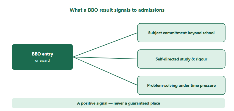 Diagram of what a BBO result signals to university admissions