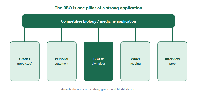 Diagram showing the BBO as one pillar of a strong biology application
