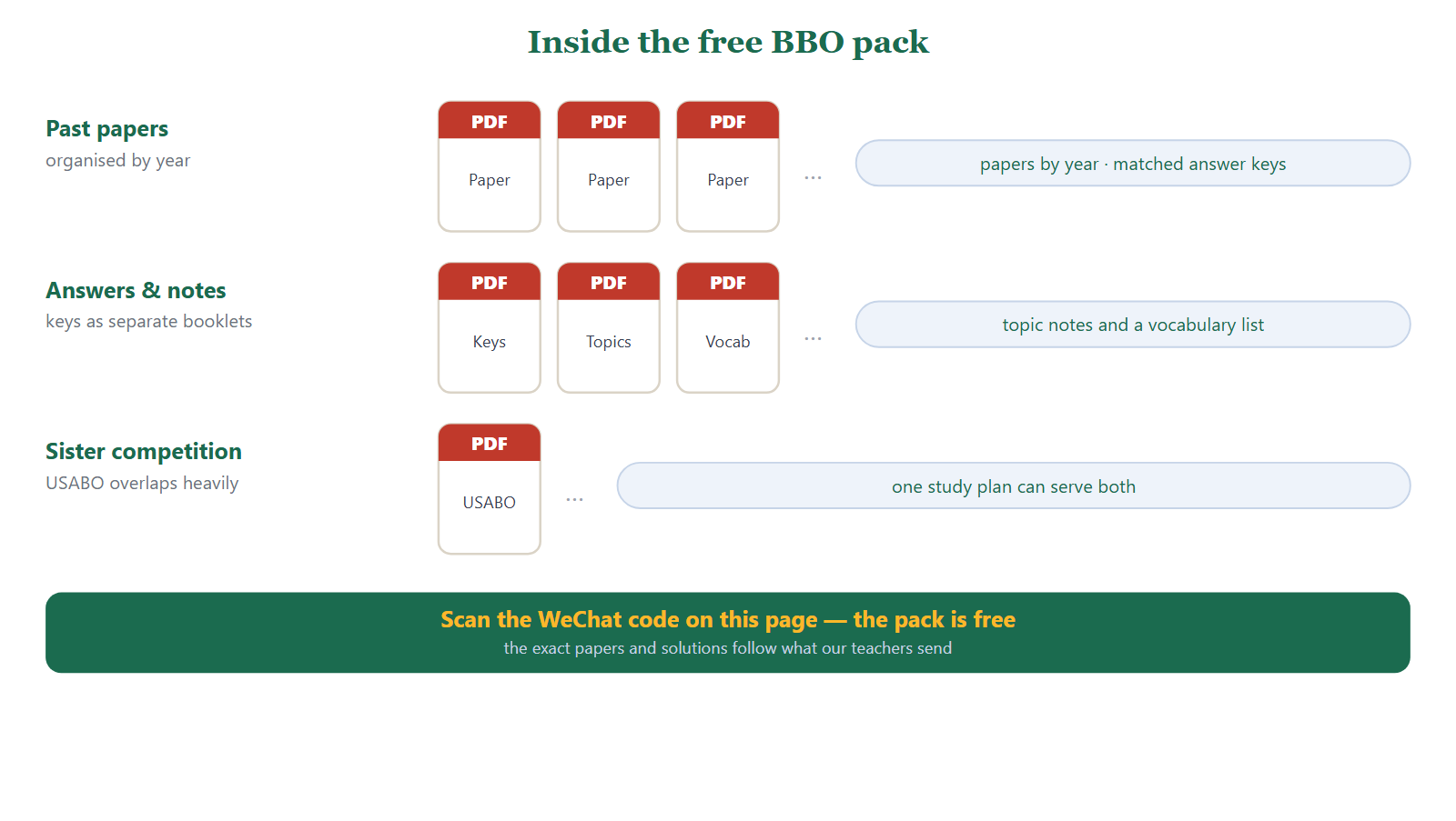 Inside the free BBO pack: shelves of PDF files for past papers organised by year, answer keys, topic notes and a vocabulary list, plus the closely overlapping USABO material. The exact papers follow what the teacher sends.
