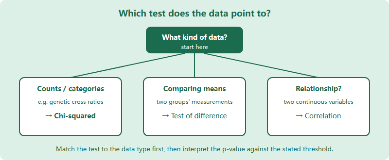 Decision tree for choosing a statistical test based on the type of biological data