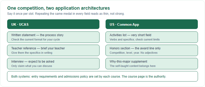 Two-column map showing where British Biology Olympiad information belongs in a UK UCAS application versus a US Common App application.